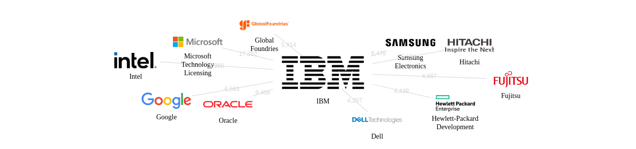 IBM 보유 US 특허가 인용reference하는 선행 특허 보유 기업 네트워크 데이터 기준일 20240101 그림