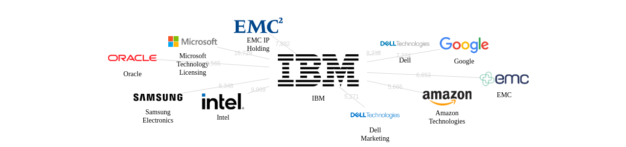 IBM 보유 US 특허를 피인용forward citation하는 후행 특허 보유 기업 네트워크 데이터 기준일 20240101 그림