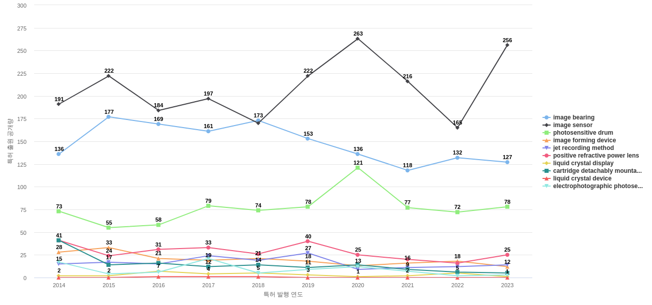 캐논  보유 US 특허에서의 제품부품 관련 특화성 높은 키워드 동향 데이터 기준일 20240101 그림
