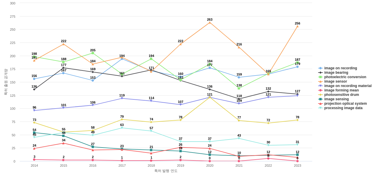 캐논  보유 US 특허에서의 특화성 높은 키워드 동향 데이터 기준일 20240101 그림
