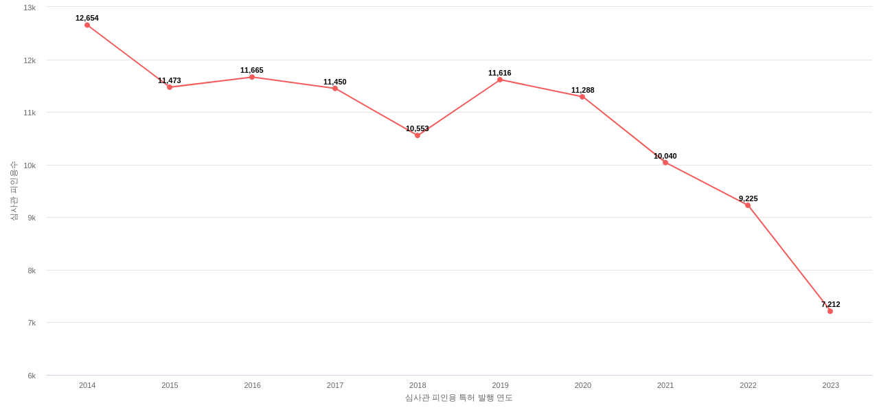 캐논의 보유 US 특허가 받은 심사관 피인용수를 동향 데이터 기준일 20240101 그림