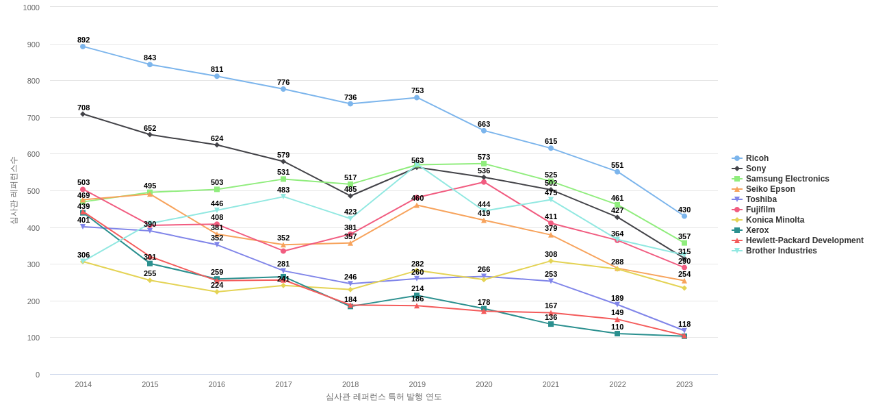캐논 보유 US 특허가 인용reference하는 선행 특허 보유 기업 동향 데이터 기준일 20240101 그림