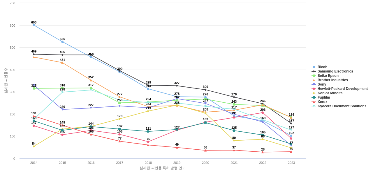 캐논 보유 US 특허를 피인용forward citation하는 후행 특허 보유 기업 동향 데이터 기준일 20240101 그림