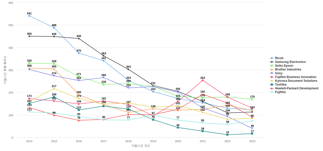 캐논 보유 US 특허가 거절시키는데 사용된 후행 특허 보유 기업 동향 데이터 기준일 20240101 그림