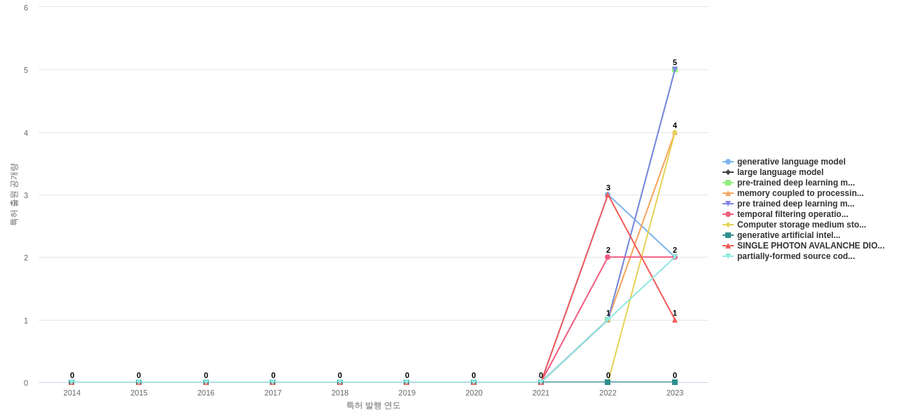 마이크로소프트  보유 US 특허에서의 신규 등장 키워드 동향 데이터 기준일 20240101 그림