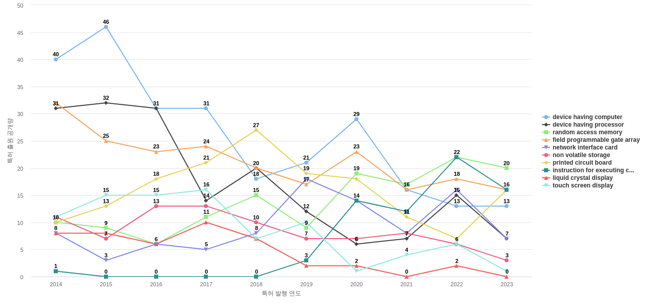 마이크로소프트  보유 US 특허에서의 제품부품 관련 특화성 높은 키워드 동향 데이터 기준일 20240101 그림
