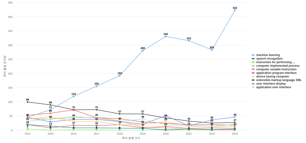 마이크로소프트  보유 US 특허에서의 특화성 높은 키워드 동향 데이터 기준일 20240101 그림