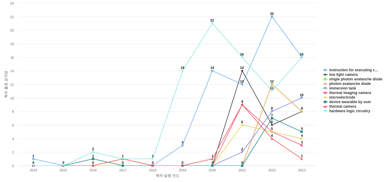 마이크로소프트  보유 US 특허에서의 제품부품 관련 급성장 키워드 동향 데이터 기준일 20240101 그림