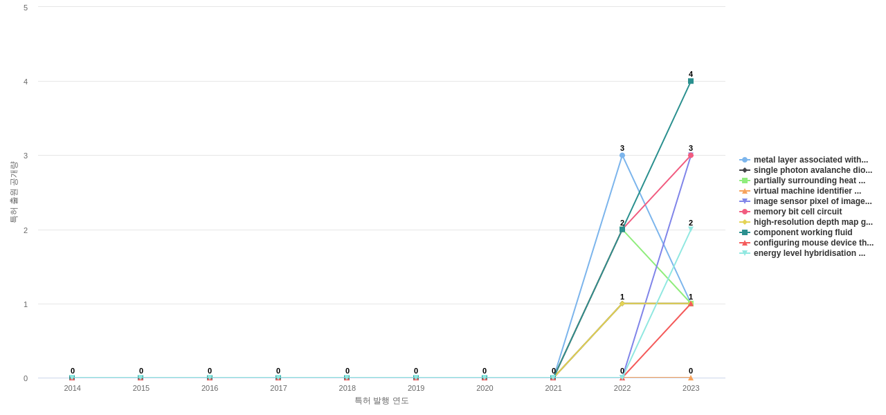 마이크로소프트  보유 US 특허에서의 제품부품 관련 신규 등장 키워드 동향 데이터 기준일 20240101 그림
