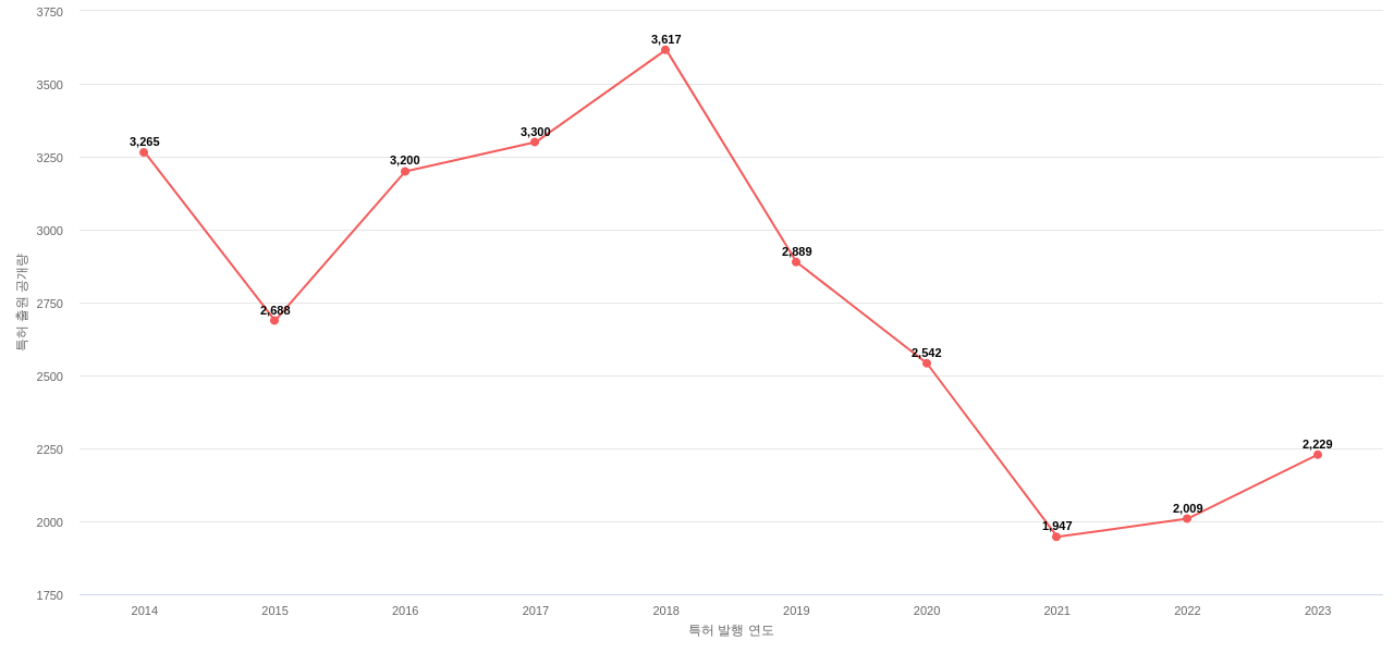 마이크로소프트 보유 US 특허에 대한 출원공개 동향 데이터 기준일 20240101 그림