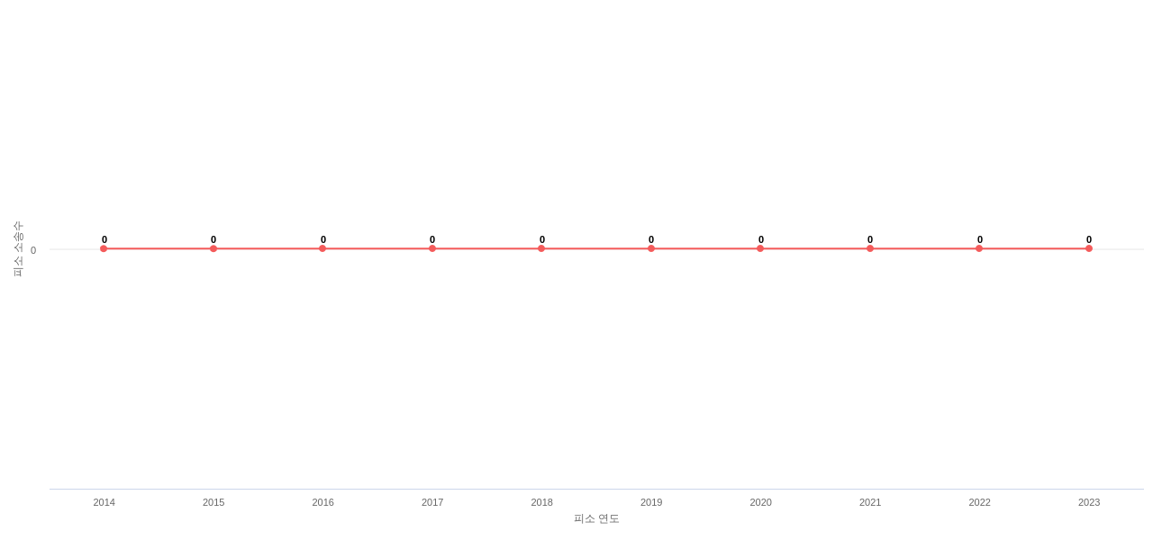 US에서 마이크로소프트의 피소 소송 동향 데이터 기준일 20240101 그림