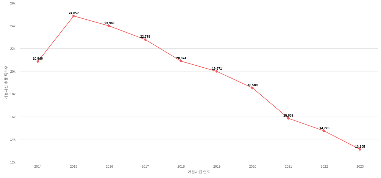 마이크로소프트의 보유 US 특허가 사용되어 거절시킨 후행 특허수 동향 데이터 기준일 20240101 그림