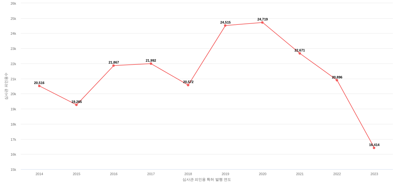 마이크로소프트의 보유 US 특허가 받은 심사관 피인용수를 동향 데이터 기준일 20240101 그림