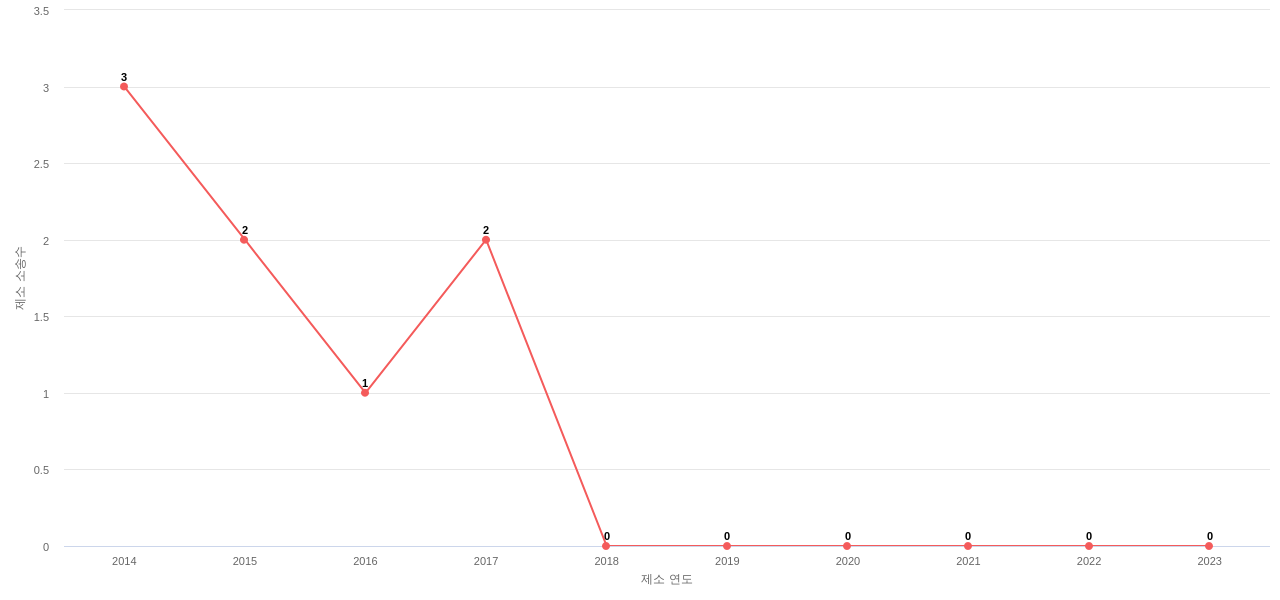 US에서 소니의 제소 소송 동향 데이터 기준일 20240101 그림