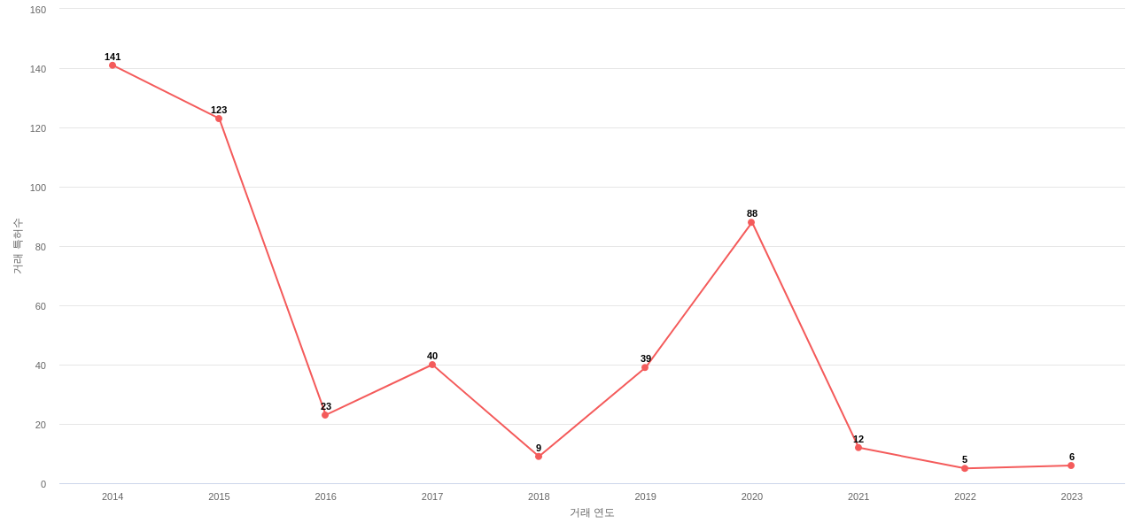 소니의 US 특허 매입 동향 데이터 기준일 20240101 그림