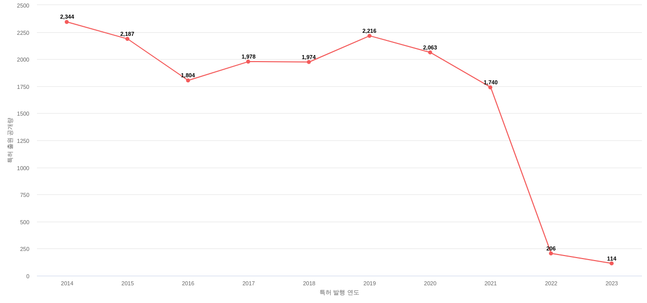 소니 보유 US 특허에 대한 출원공개 동향 데이터 기준일 20240101 그림
