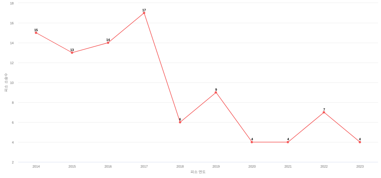 US에서 소니의 피소 소송 동향 데이터 기준일 20240101 그림