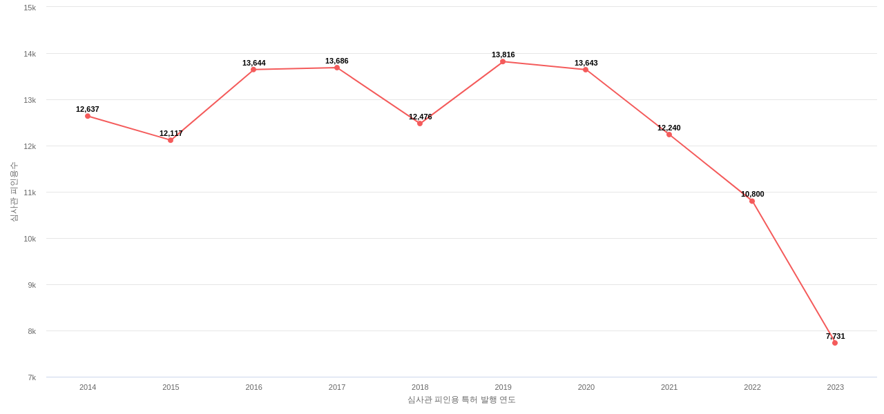 소니의 보유 US 특허가 받은 심사관 피인용수를 동향 데이터 기준일 20240101 그림