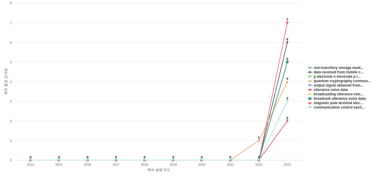 도시바  보유 US 특허에서의 신규 등장 키워드 동향 데이터 기준일 20240101 그림