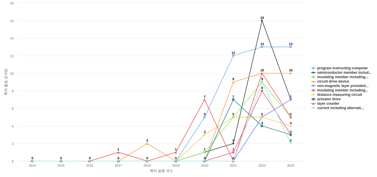 도시바  보유 US 특허에서의 제품부품 관련 급성장 키워드 동향 데이터 기준일 20240101 그림