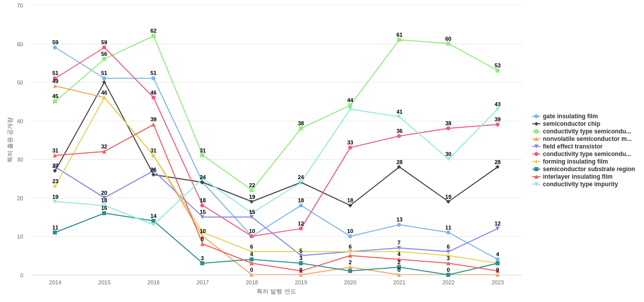 도시바  보유 US 특허에서의 특화성 높은 키워드 동향 데이터 기준일 20240101 그림