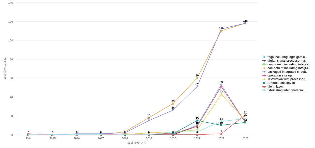 인텔  보유 US 특허에서의 제품부품 관련 급성장 키워드 동향 데이터 기준일 20240101 그림