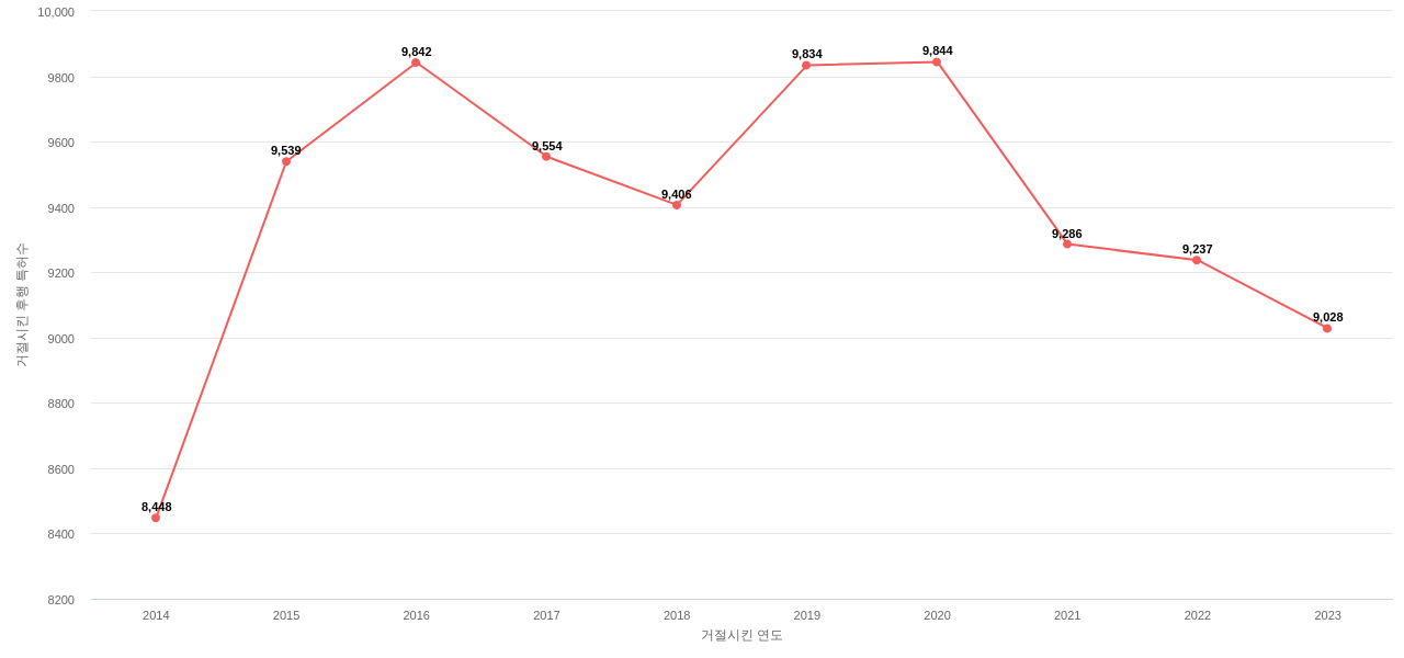 인텔의 보유 US 특허가 사용되어 거절시킨 후행 특허수 동향 데이터 기준일 20240101 그림