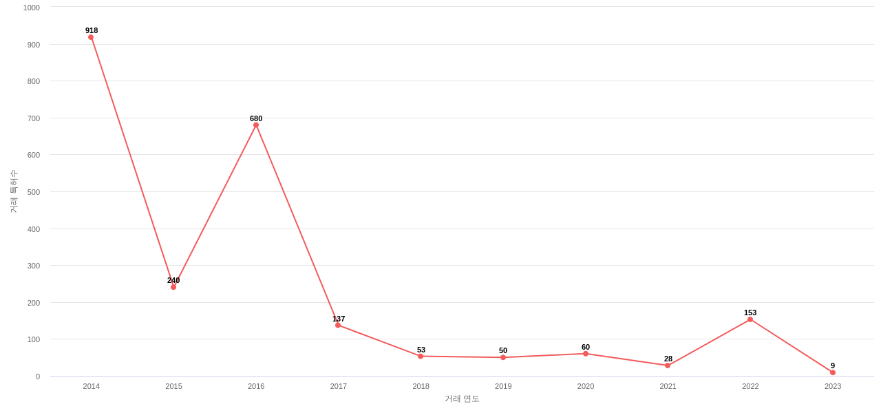 인텔의 US 특허 매입 동향 데이터 기준일 20240101 그림