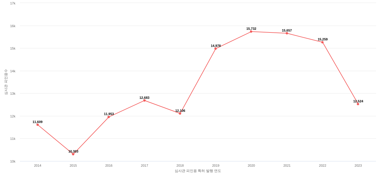 인텔의 보유 US 특허가 받은 심사관 피인용수를 동향 데이터 기준일 20240101 그림