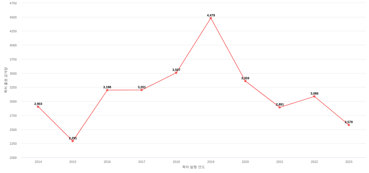 인텔 보유 US 특허에 대한 출원공개 동향 데이터 기준일 20240101 그림