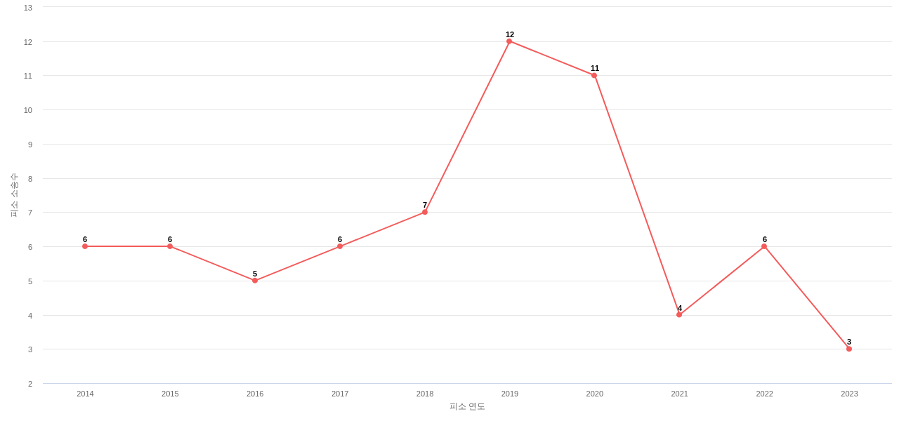 US에서 인텔의 피소 소송 동향 데이터 기준일 20240101 그림