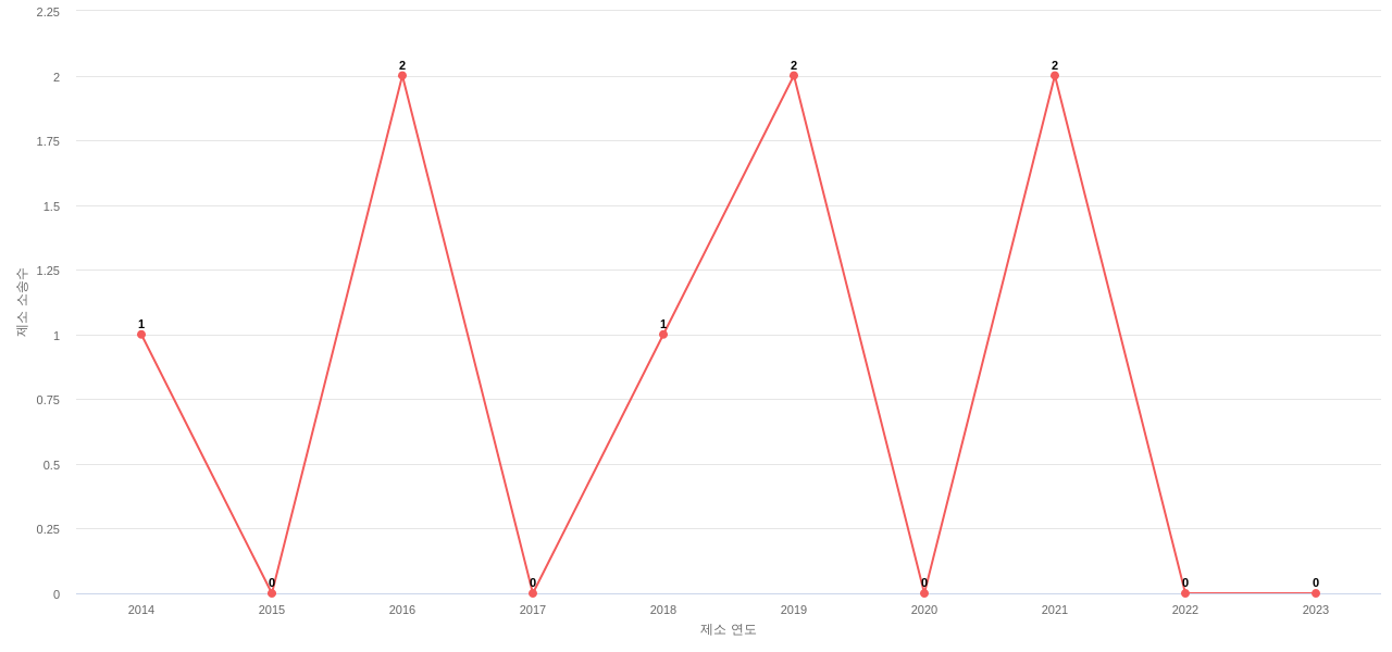 US에서 인텔의 제소 소송 동향 데이터 기준일 20240101 그림