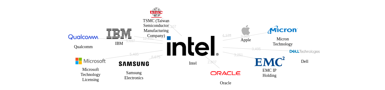 인텔 보유 US 특허를 피인용forward citation하는 후행 특허 보유 기업 네트워크 데이터 기준일 20240101 그림