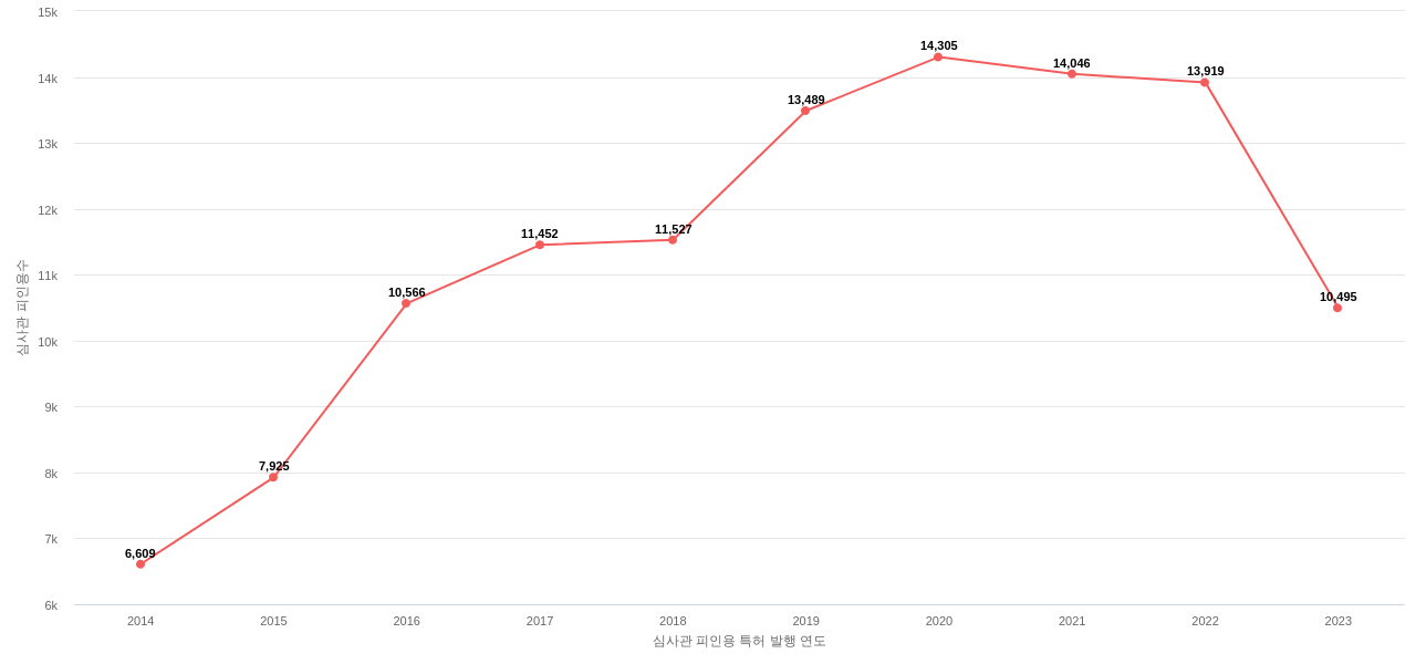 엘지전자의 보유 US 특허가 받은 심사관 피인용수를 동향 데이터 기준일 20240101 그림