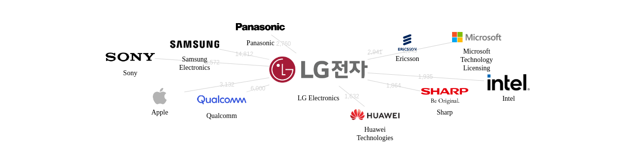 엘지전자 보유 US 특허가 인용reference하는 선행 특허 보유 기업 네트워크 데이터 기준일 20240101 그림