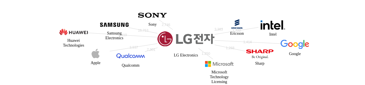 엘지전자 보유 US 특허를 피인용forward citation하는 후행 특허 보유 기업 네트워크 데이터 기준일 20240101 그림