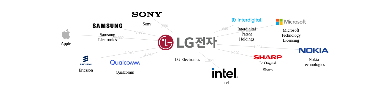 엘지전자 보유 US 특허를 거절시키는데 사용된 선행 특허 보유 기업 네트워크 데이터 기준일 20240101 그림