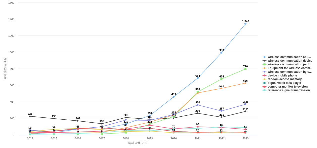 퀄컴  보유 US 특허에서의 제품부품 관련 특화성 높은 키워드 동향 데이터 기준일 20240101 그림