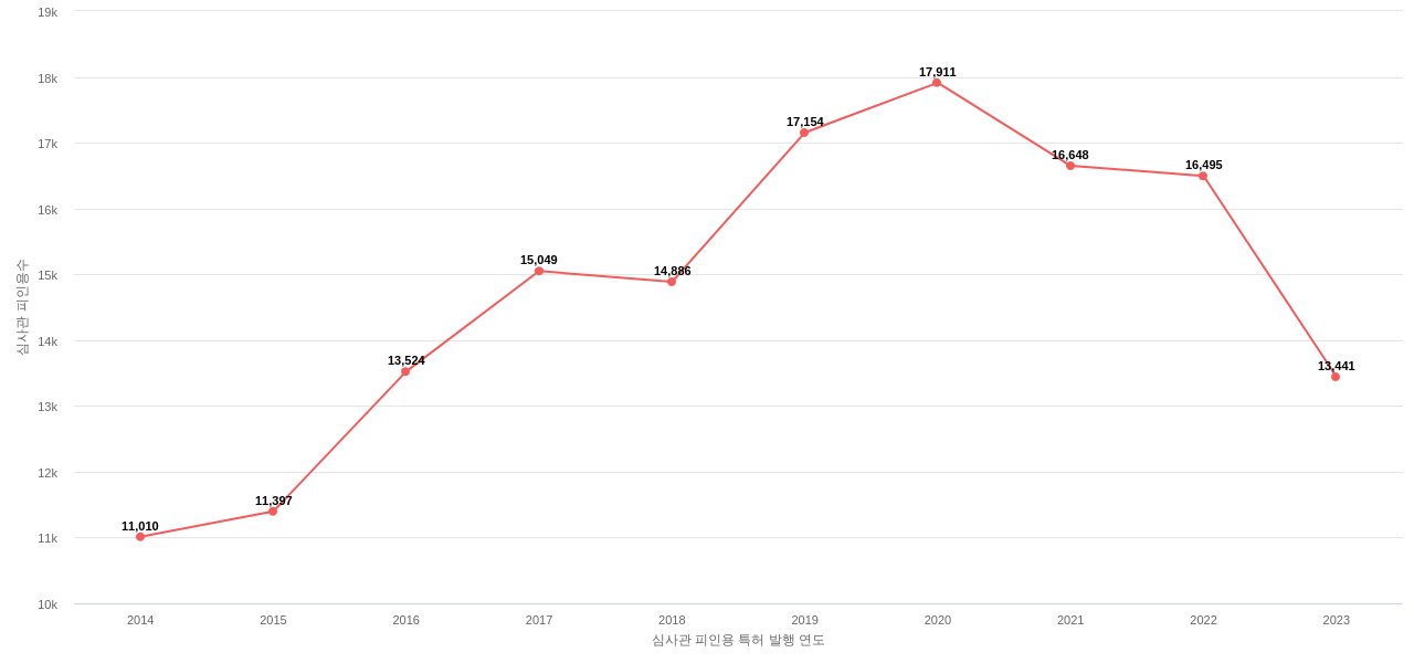 퀄컴의 보유 US 특허가 받은 심사관 피인용수를 동향 데이터 기준일 20240101 그림