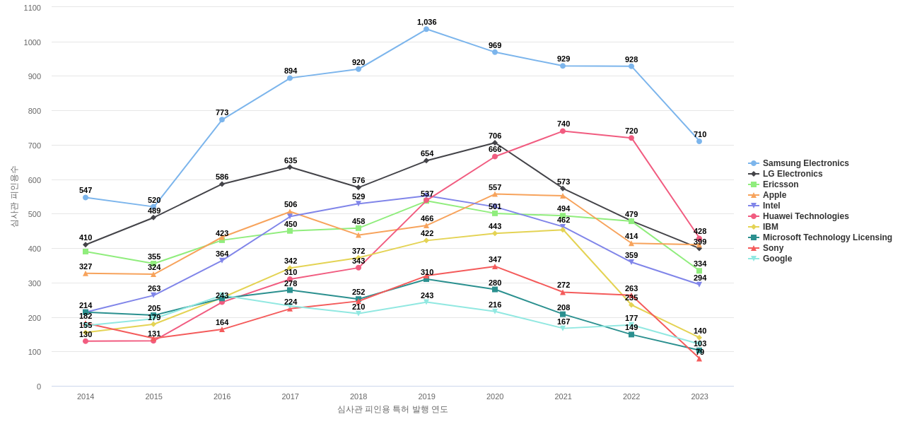퀄컴 보유 US 특허를 피인용forward citation하는 후행 특허 보유 기업 동향 데이터 기준일 20240101 그림