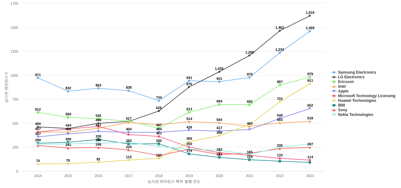 퀄컴 보유 US 특허가 인용reference하는 선행 특허 보유 기업 동향 데이터 기준일 20240101 그림