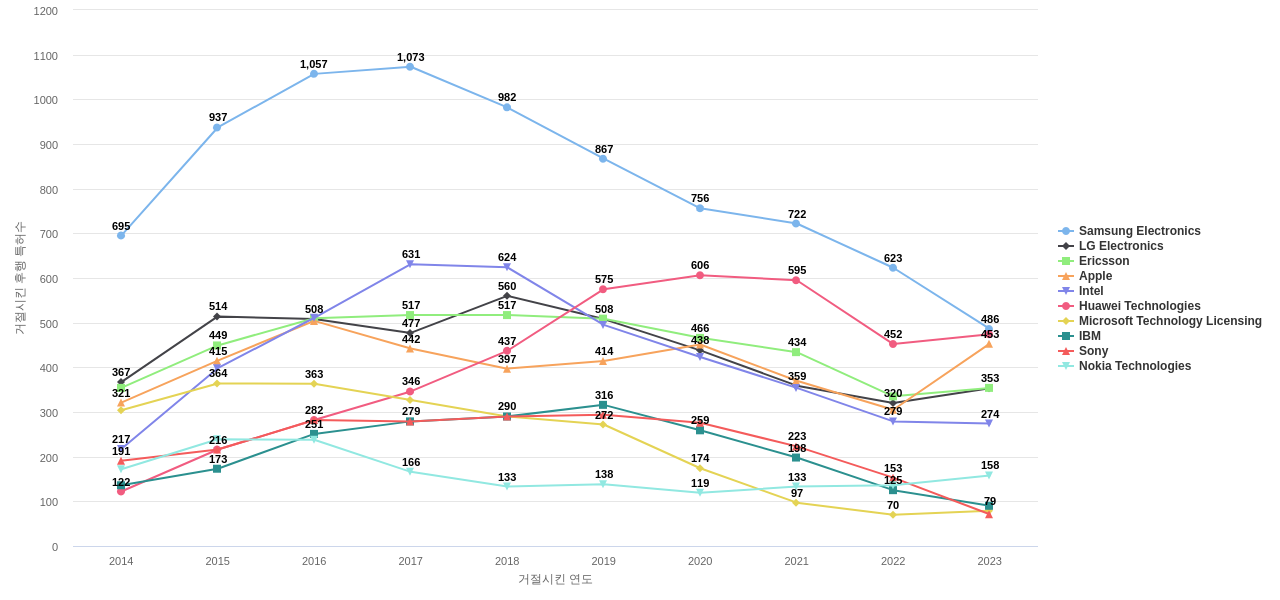 퀄컴 보유 US 특허가 거절시키는데 사용된 후행 특허 보유 기업 동향 데이터 기준일 20240101 그림