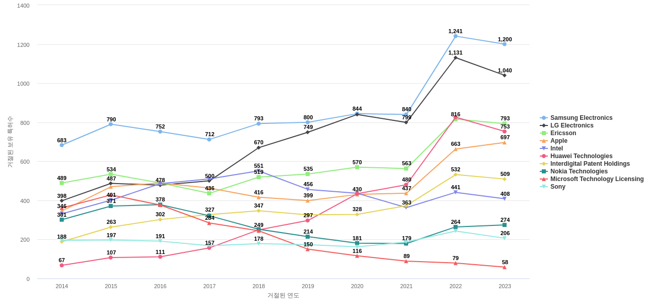 퀄컴 보유 US 특허를 거절시키는데 사용된 선행 특허 보유 기업 동향 데이터 기준일 20240101 그림