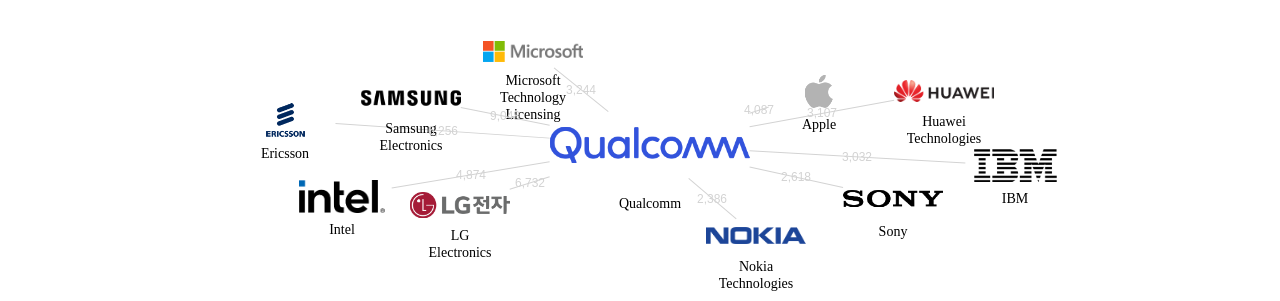 퀄컴 보유 US 특허가 인용reference하는 선행 특허 보유 기업 네트워크 데이터 기준일 20240101 그림