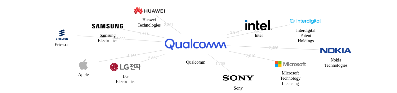 퀄컴 보유 US 특허를 거절시키는데 사용된 선행 특허 보유 기업 네트워크 데이터 기준일 20240101 그림
