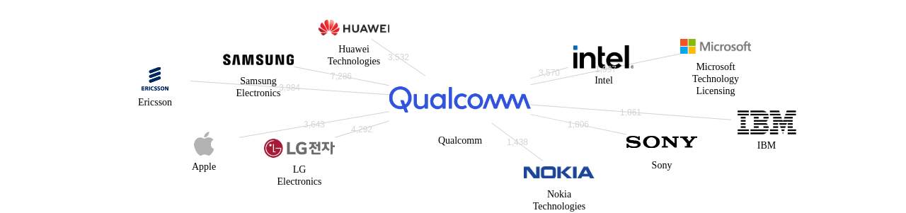 퀄컴 보유 US 특허가 거절시키는데 사용된 후행 특허 보유 기업 네트워크 데이터 기준일 20240101 그림