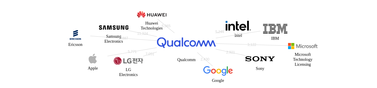 퀄컴 보유 US 특허를 피인용forward citation하는 후행 특허 보유 기업 네트워크 데이터 기준일 20240101 그림