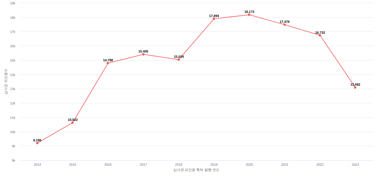 애플의 보유 US 특허가 받은 심사관 피인용수를 동향 데이터 기준일 20240101 그림