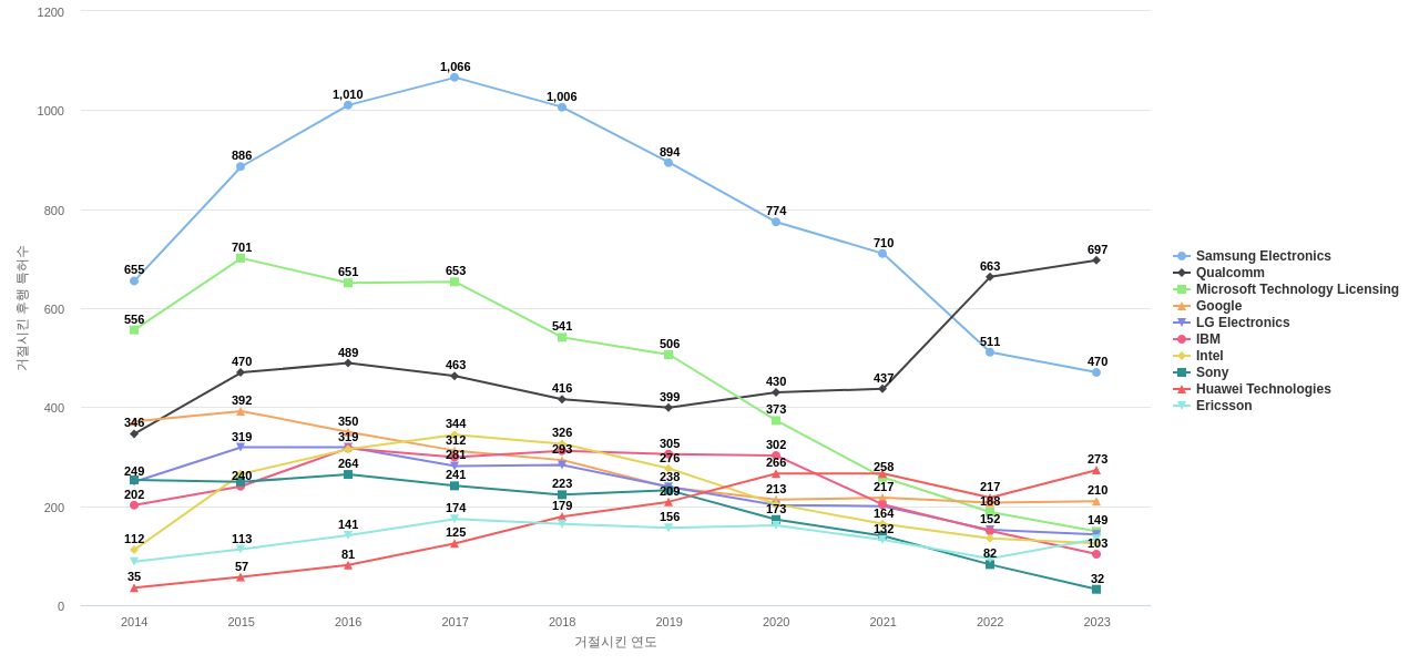 애플 보유 US 특허가 거절시키는데 사용된 후행 특허 보유 기업 동향 데이터 기준일 20240101 그림