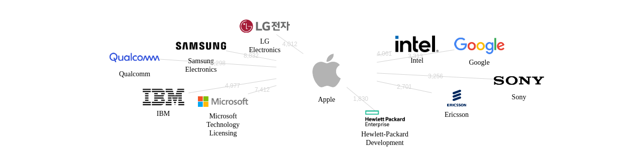 애플 보유 US 특허가 인용reference하는 선행 특허 보유 기업 네트워크 데이터 기준일 20240101 그림